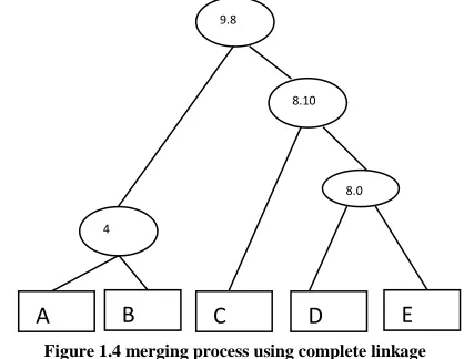 Figure 1.3 merging processes using single linkage 