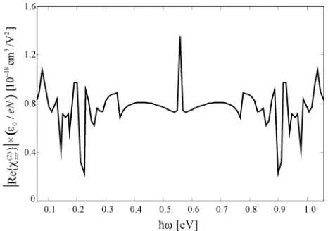 FIG. 3. The scaled value of the real part of the second order nonlinear opti-cal susceptibility as a function of the incident photon energy
