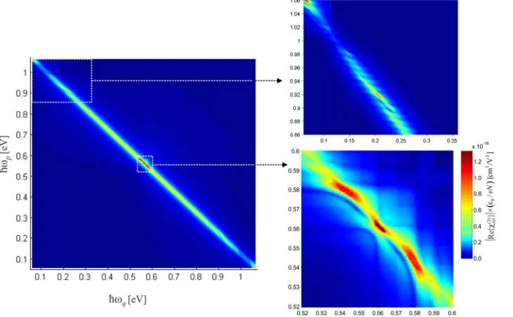 FIG. 4. The scaled values of the realpart of the second order nonlinear opti-cal susceptibility in a more general,non-resonant case, as a function ofincident photon energies.