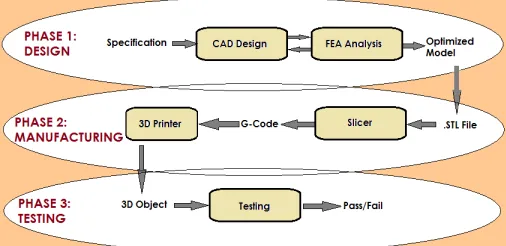 Fig.   2:   Outline   of   additive   manufacturing   process   chains   