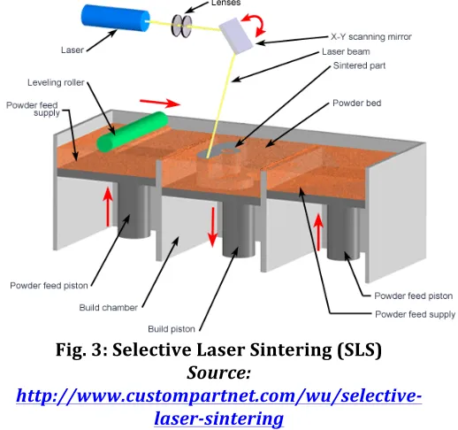 Fig.   3:   Selective   Laser   Sintering   (SLS)      