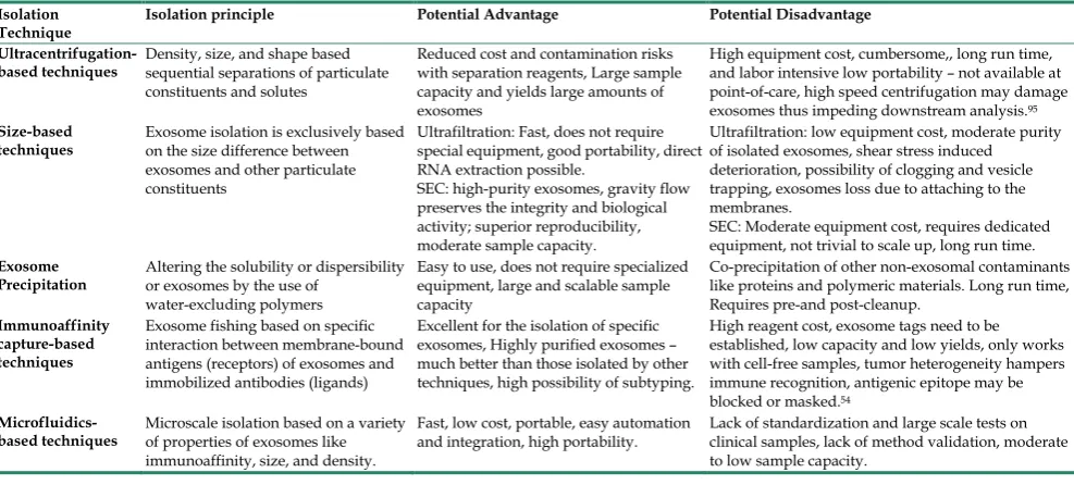 Table 1. Comparison of exosome isolation techniques. 