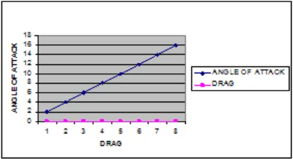 Fig 4: Variation of Drag in INVISCID flow. 