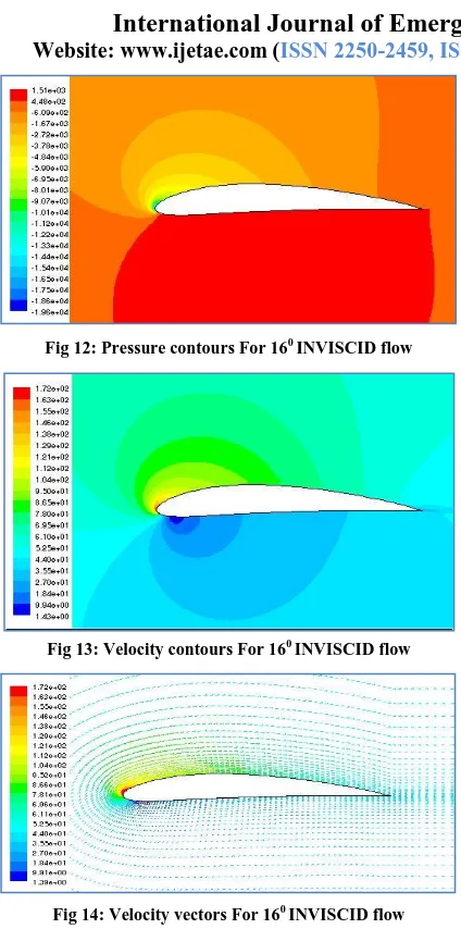 Fig 12: Pressure contours For 160 INVISCID flow 