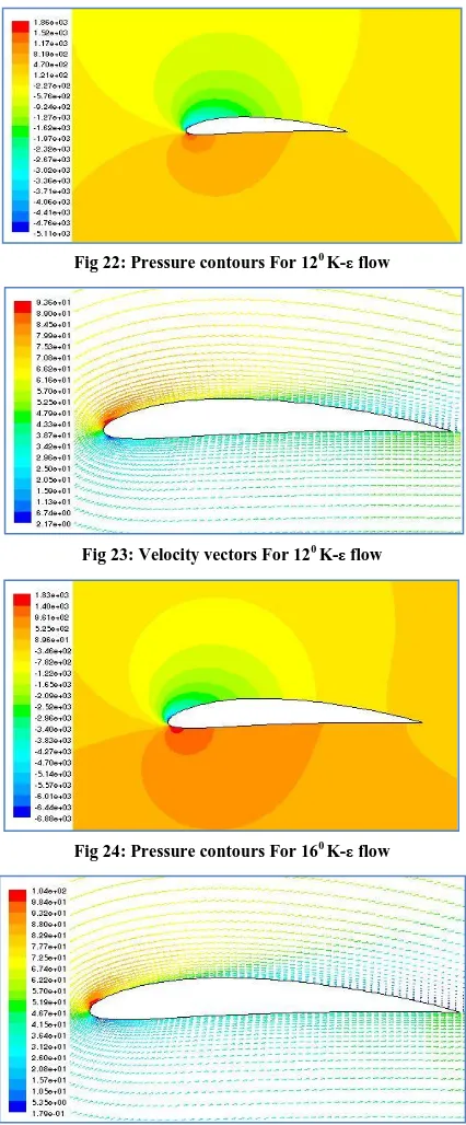 Fig 22: Pressure contours For 120 K-ε flow 