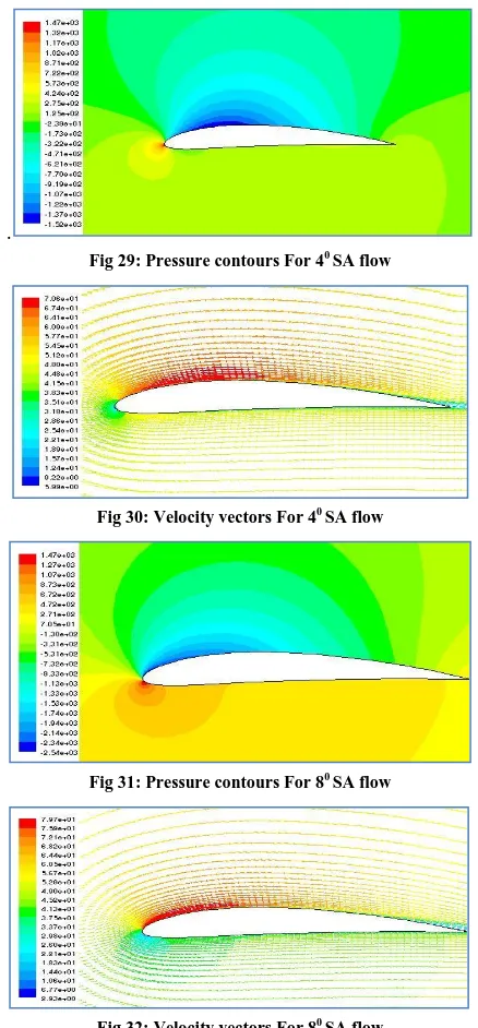 Fig 32: Velocity vectors For 80 SA flow 