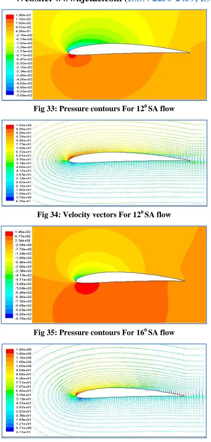 Fig 33: Pressure contours For 120 SA flow 