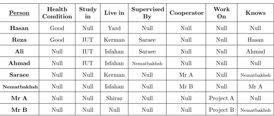 Table 3. Example of persons