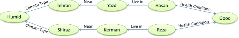 Figure 4. A sub-graph of the graph Figure 2