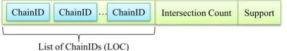 Figure 6. ItemChain Structure