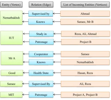 Figure 10. EntityInfo instances state after reading Figure 2 graph