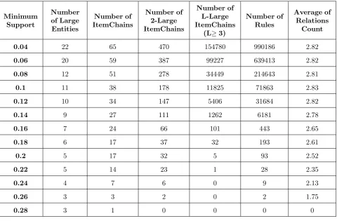 Table 9. Examples of discovered association rules along with their confidence and support