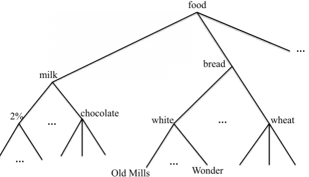 Figure 3. A taxonomy for the relevant data items [38]