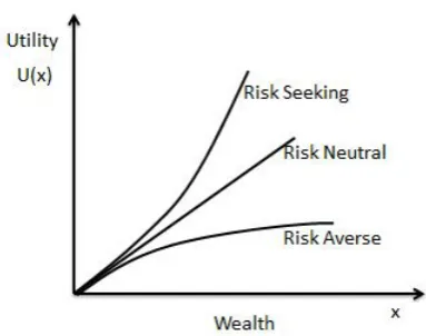 Figure 3.2 Utility functions based on wealth 