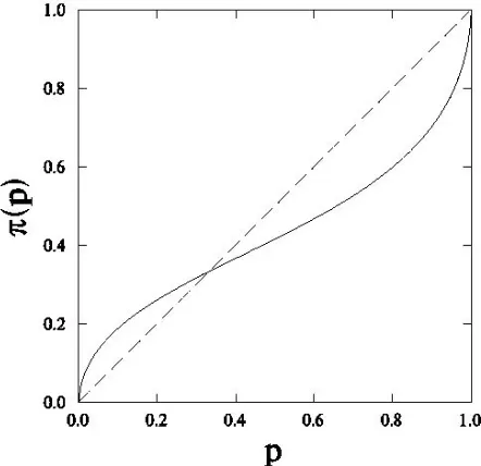 Figure 3.4 Probability weighting function 