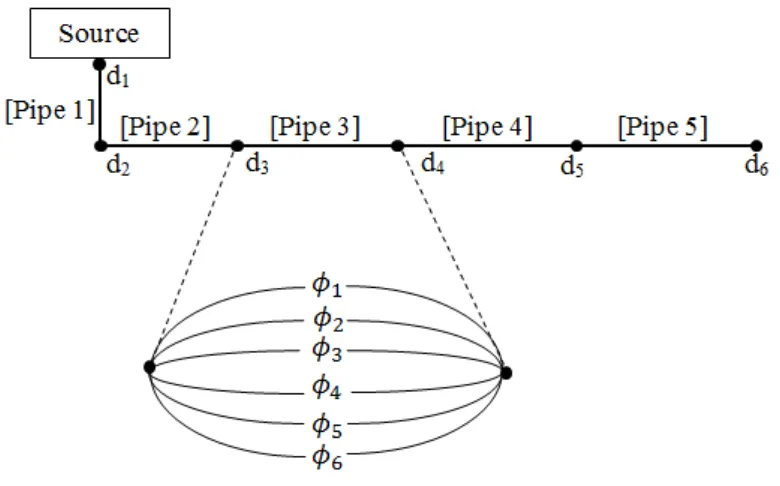 Figure 4.2 Representation of WDS Problem (Source: Maier et al., 2003) 