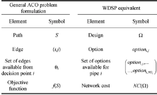 Table 4-1 The summary of the conversion of general ACO Problem to WDS Problem (Source, Zecchin et al., 2005) 