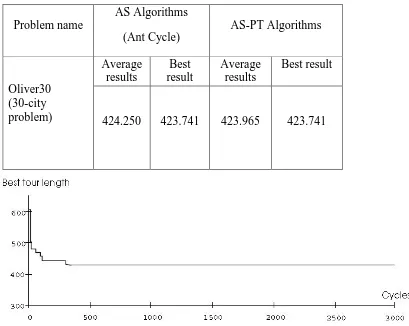 Table 4-2 Performance of AS and AS-PT on Oliver30 problem 