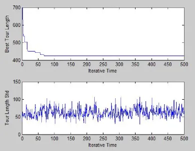 Figure 4.5 Best Tour Length and its standard deviation for the best result from the experiment