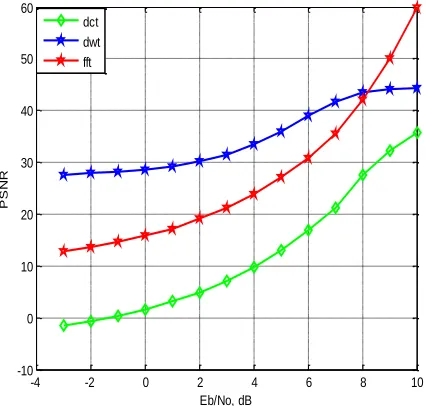 Table 1 Values of different parameters for Different Methods
