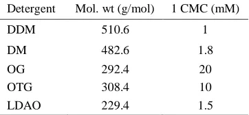 Table 2.7: Concentration of detergents (1 CMC) used in solubilisation buffer. 