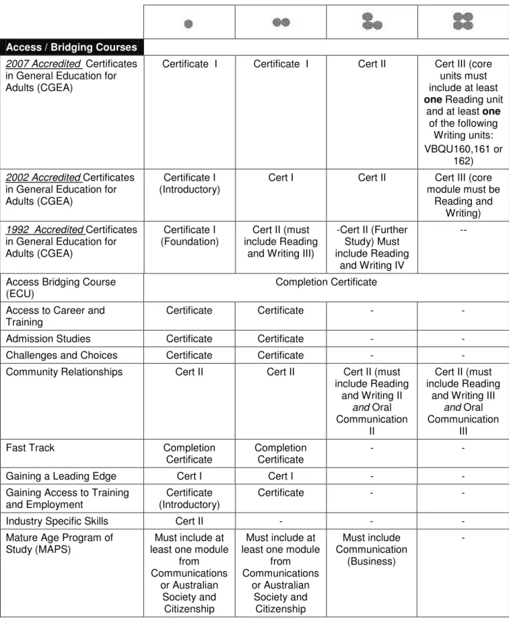 TABLE 4 – For people who have completed an Access / Bridging Course in Adult           Education or English as a Second Language 