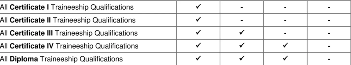 TABLE 6 – For people who have completed an Apprenticeship or Traineeship   Qualification 