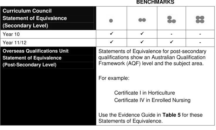 TABLE 8 – For people who have overseas qualifications  