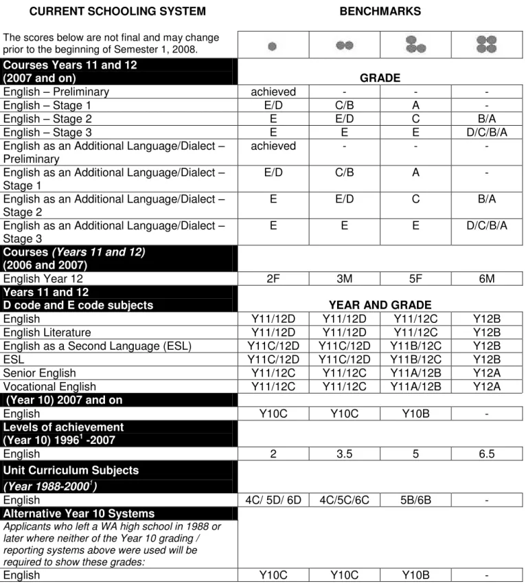 TABLE 1 – For people who completed high school in WA in 1988 or later 