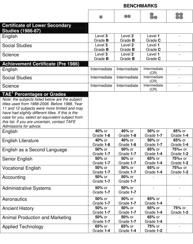 TABLE 2 – For people who completed high school in WA in 1987 or earlier. 