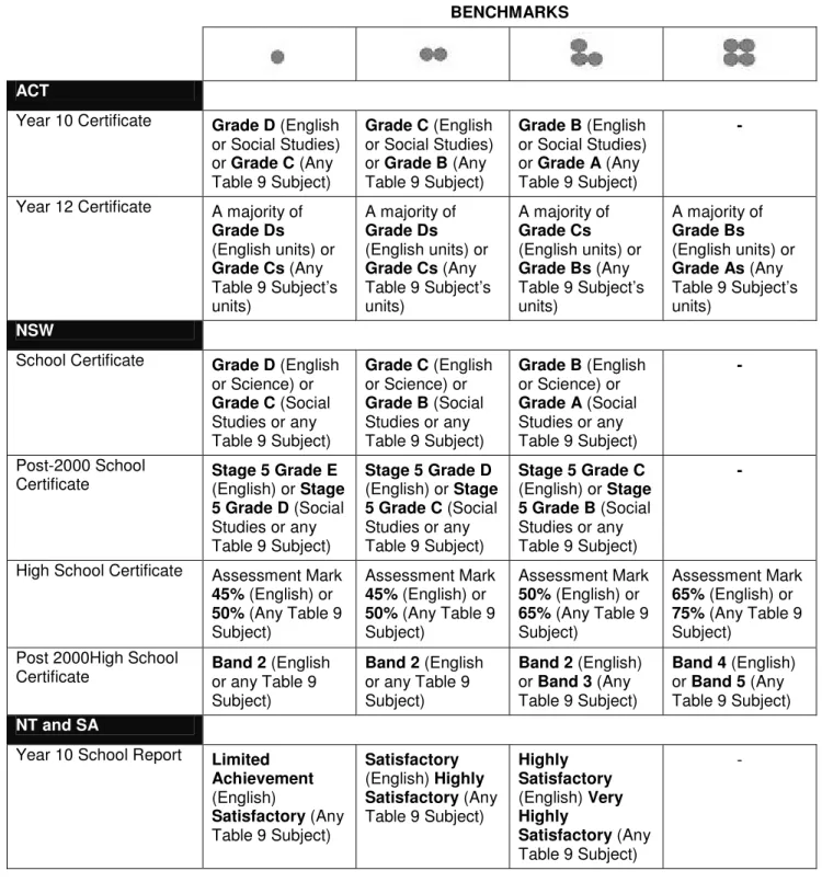 TABLE 3 – For people who completed high school in any Australian State           or Territory other than WA 