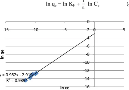 Table 2.  Freundlich Isotherm parameters for MO adsorption on acid activated clay 