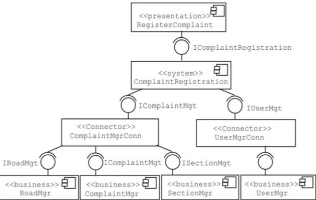 Figure 8. Partial layered architecture of the Complaint Management Subsystem (CMS)