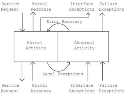 Figure 1. Idealised fault-tolerant component[1]