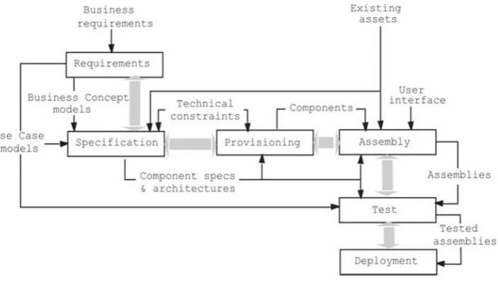 Figure 2. Workflows in the component-based development process[6]