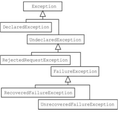 Figure 3. Abstract exception type hierarchy