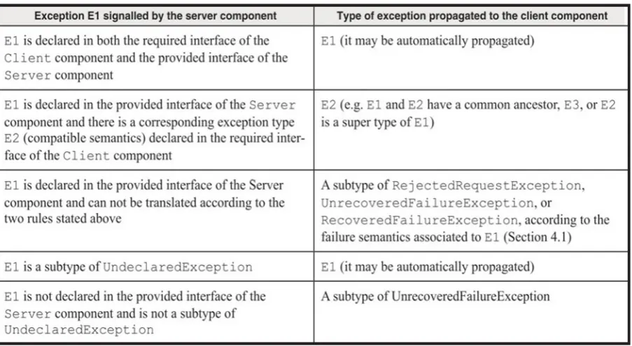 Table 1: Guidelines for exception translation by a connector.