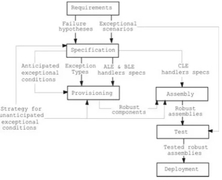 Figure 7. A component-based process extendedwith our exception handling strategy.