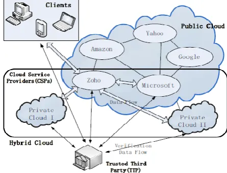 Figure 1: Data storage architecture for hybrid clouds [4]. 