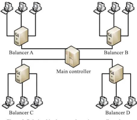 Figure 3: Relationships between the main controllers, the balancers, and the nodes. 