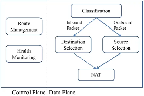 Figure 4: Components of a traditional load balancer. 