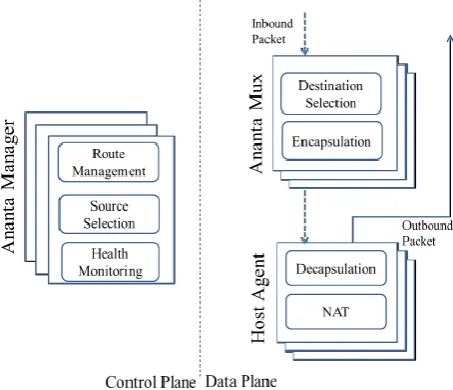 Figure 5: The Ananta Architecture. 