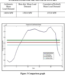 Fig.3.So we can infer that Beta PDF function is a better Comparison graph of all the three methods is shown in technique than other two methodologies discussed above