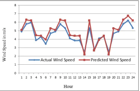 Figure 8 Actual and estimated wind speed for 26th October 2008 