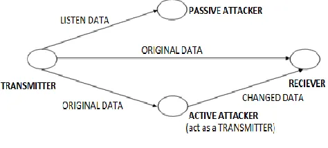 Fig 1: Active and Passive attacks in MANET 