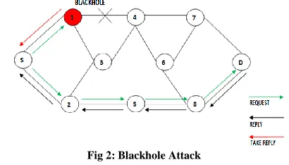 Fig 3:  Rushing Attack 