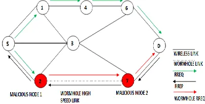 Fig 4: Wormhole Attack 