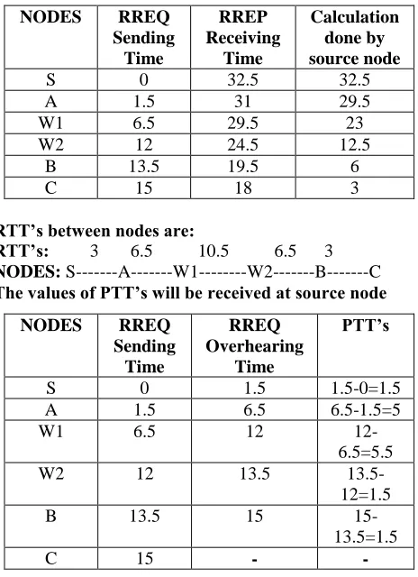 Table below shows the sending and receiving time values of all nodes received by source node and the 
