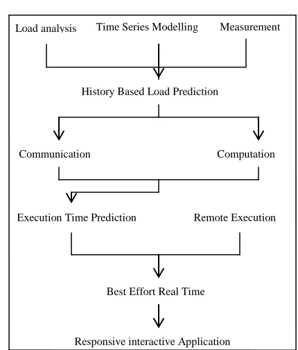 Figure 1: Load taxonomy 