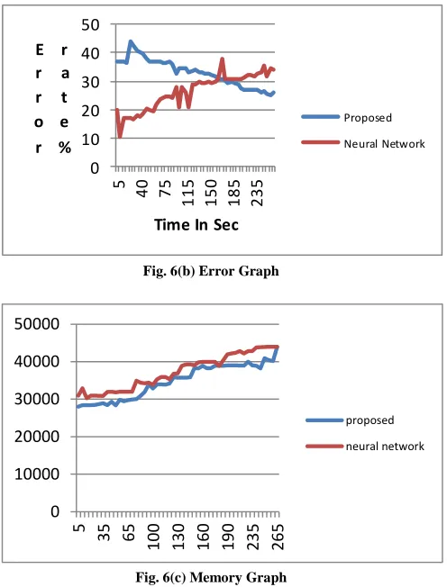 Fig. 6(b) Error Graph 